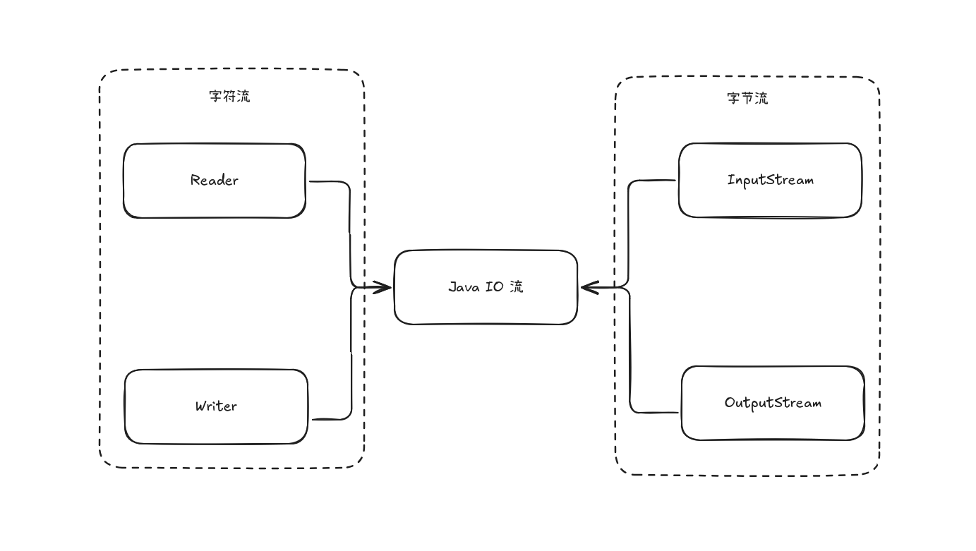 Java IO 基础架构