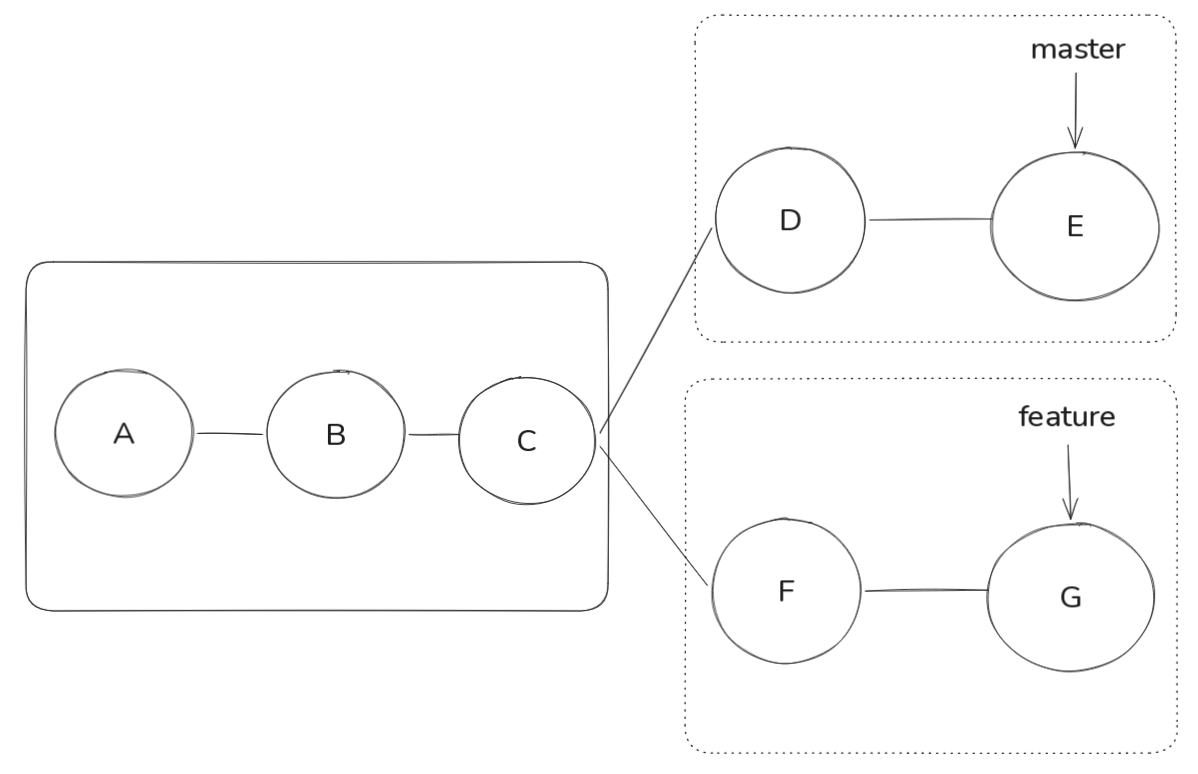 git master讲解图1